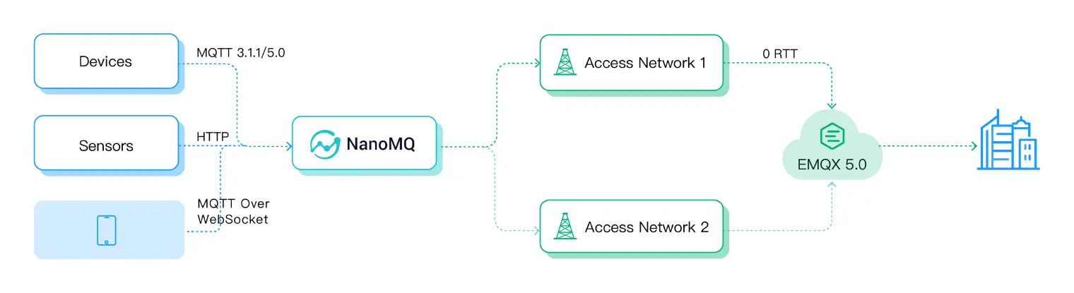 MQTT over QUIC 桥接