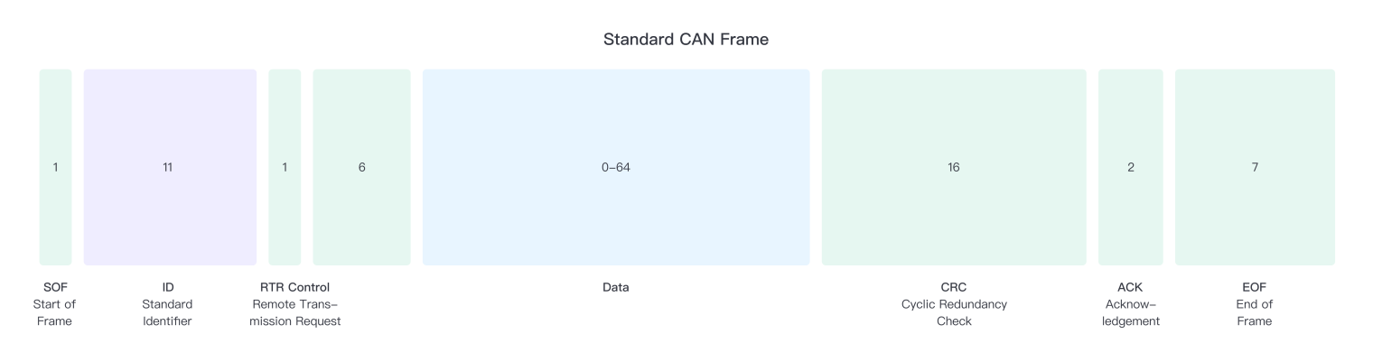 The CAN frame format for CAN 2.0A