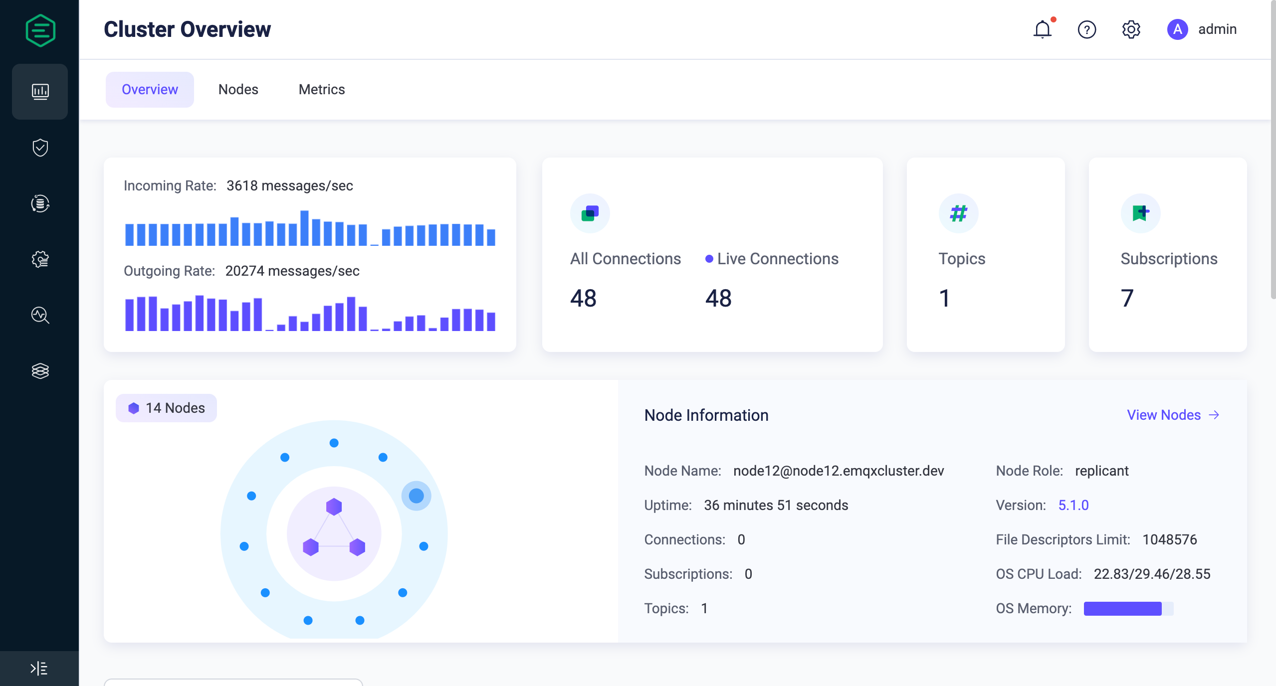 Real-Time MQTT Cluster Overview