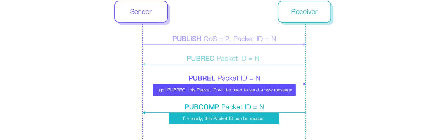 MQTT PUBREL and PUBCOMP