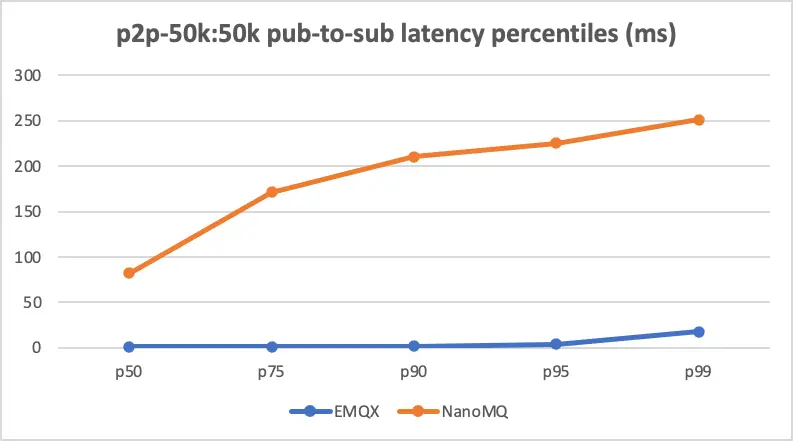 pub-to-sub latency percentiles