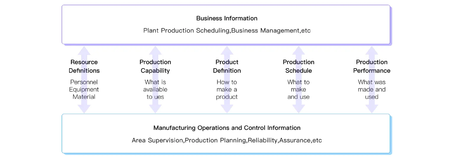 Information Exchange between Level 4 (ERP) and Level 3 (MES)