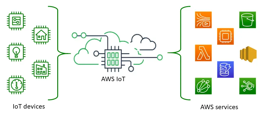 AWS IoT