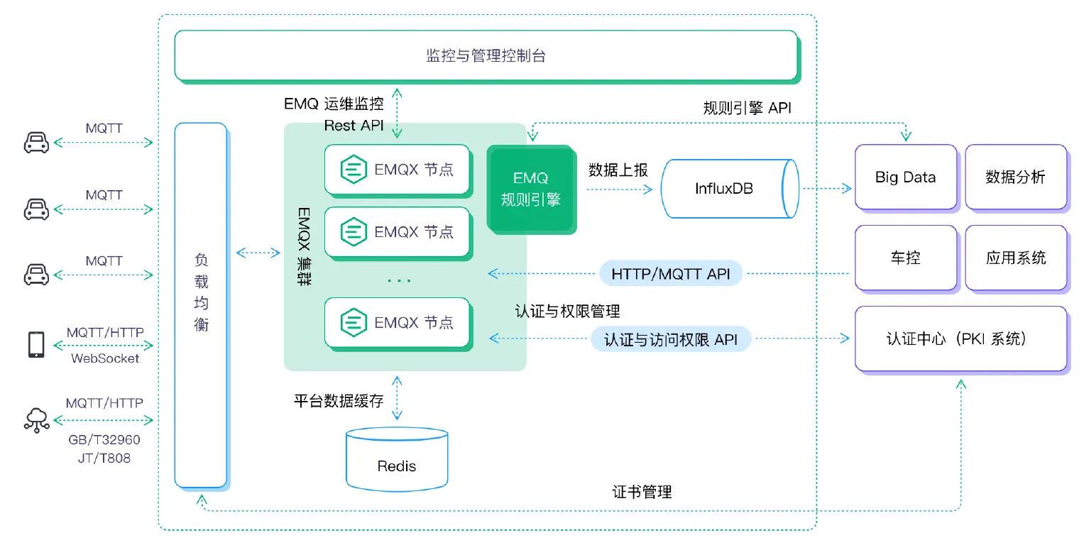 百万级吞吐车联网平台