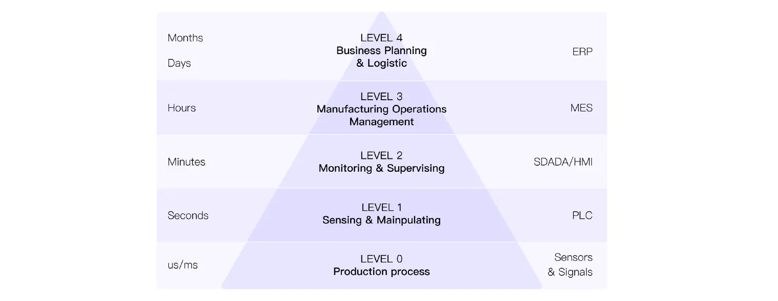 ISA-95 Hierarchy