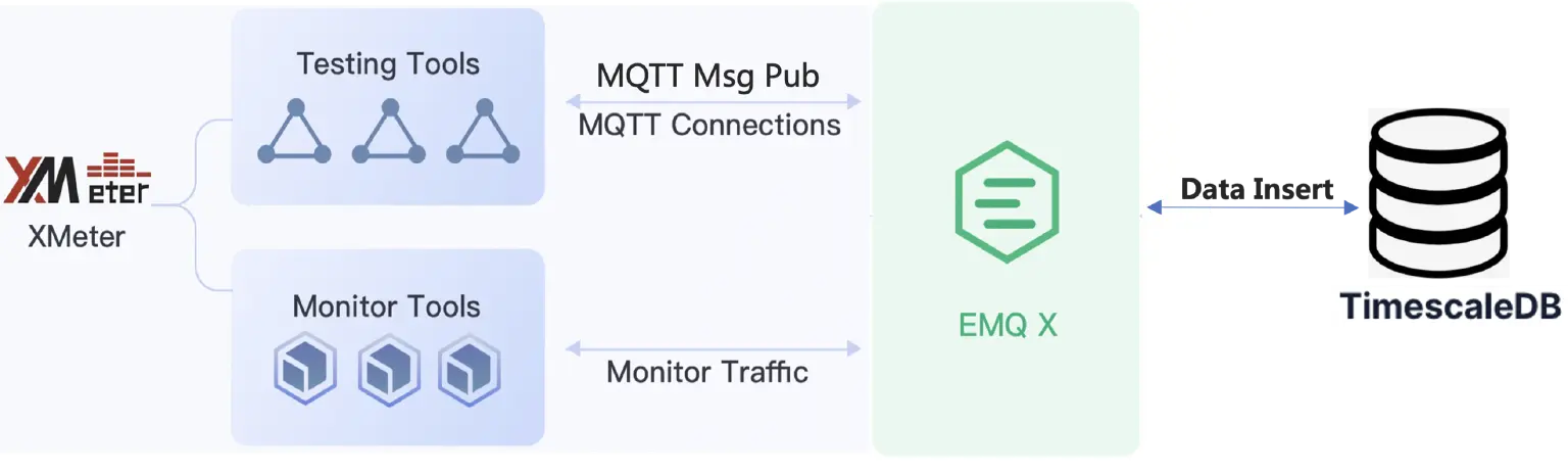 timescaledb 存储测试架构