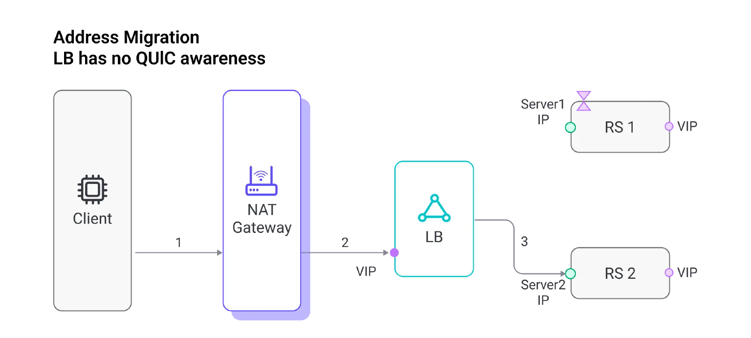 Address Migration LB has no QUlC awareness