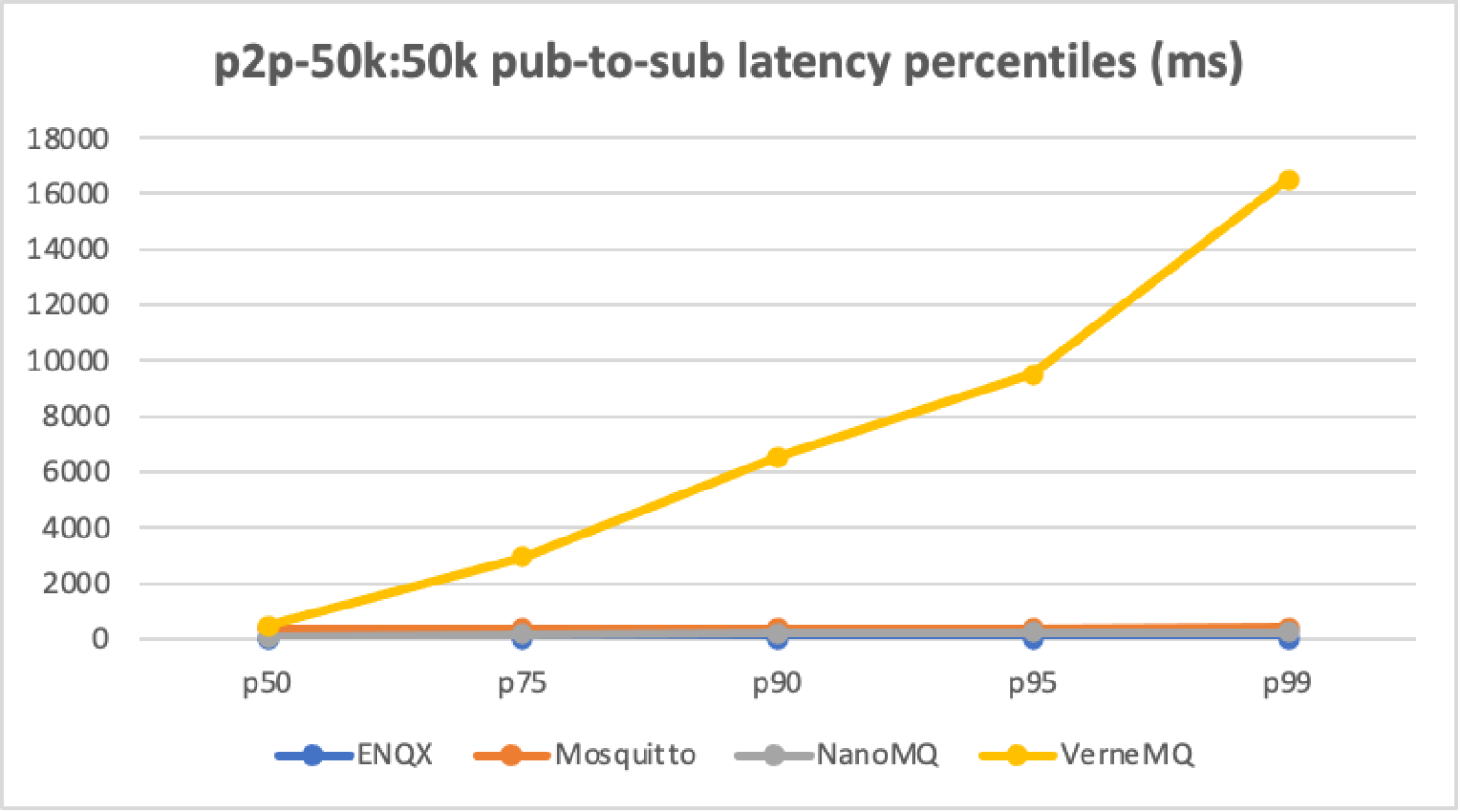 pub-to-sub latency percentiles