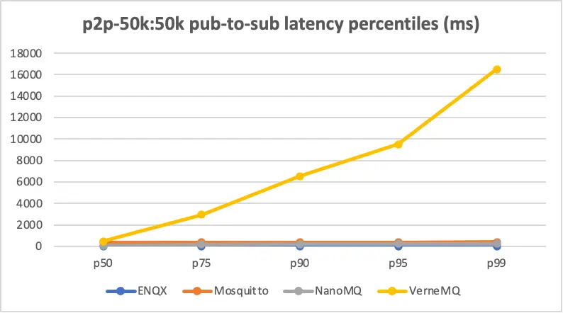 pub-to-sub latency percentiles