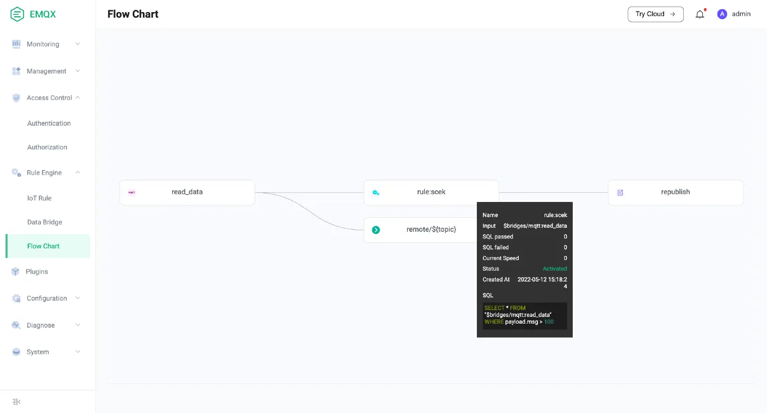 Visualized data flow