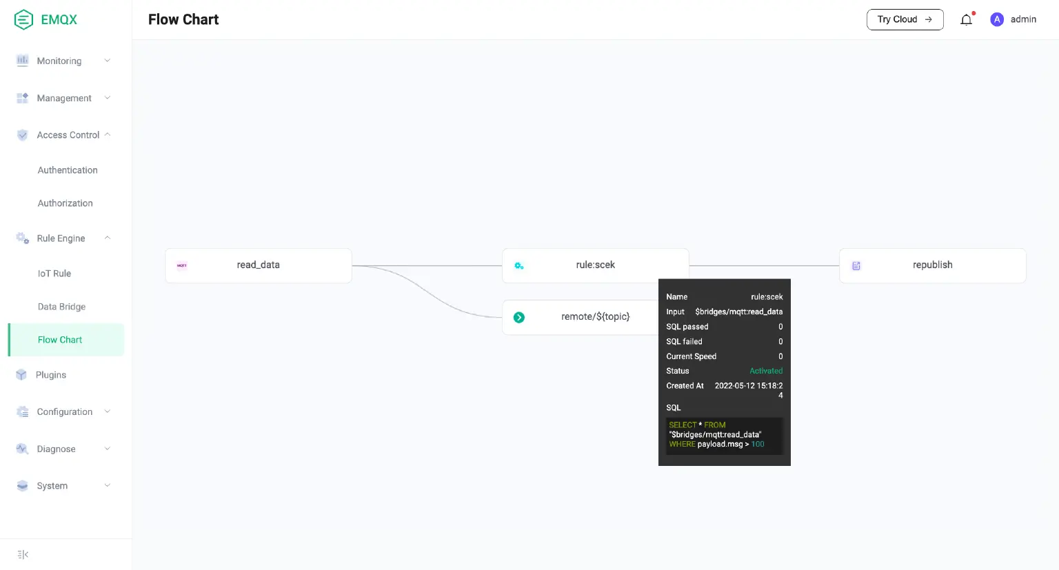 Visualized data flow