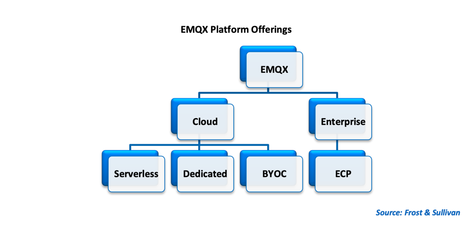 EMQX Platform