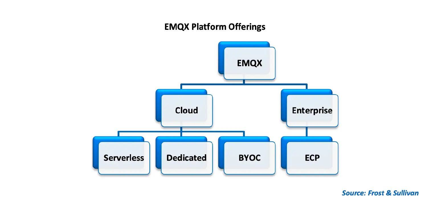 EMQX Platform