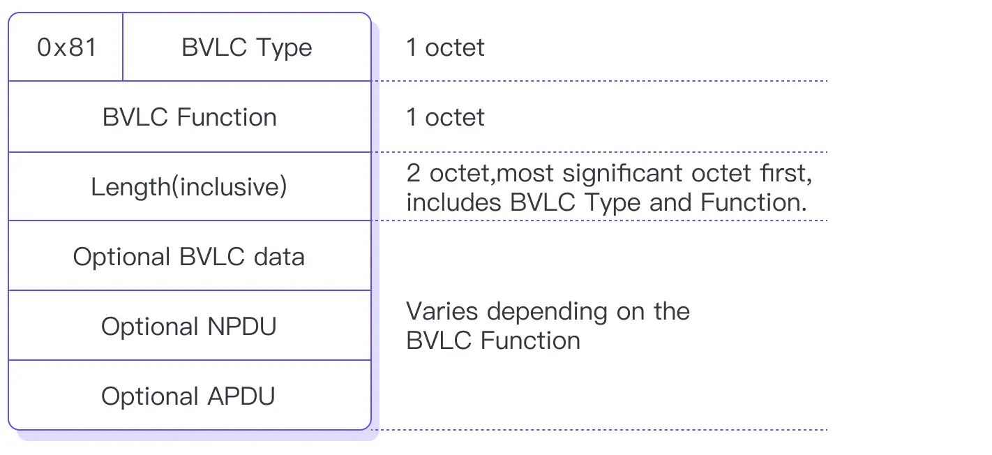 The structure of a BACnet/IP packet