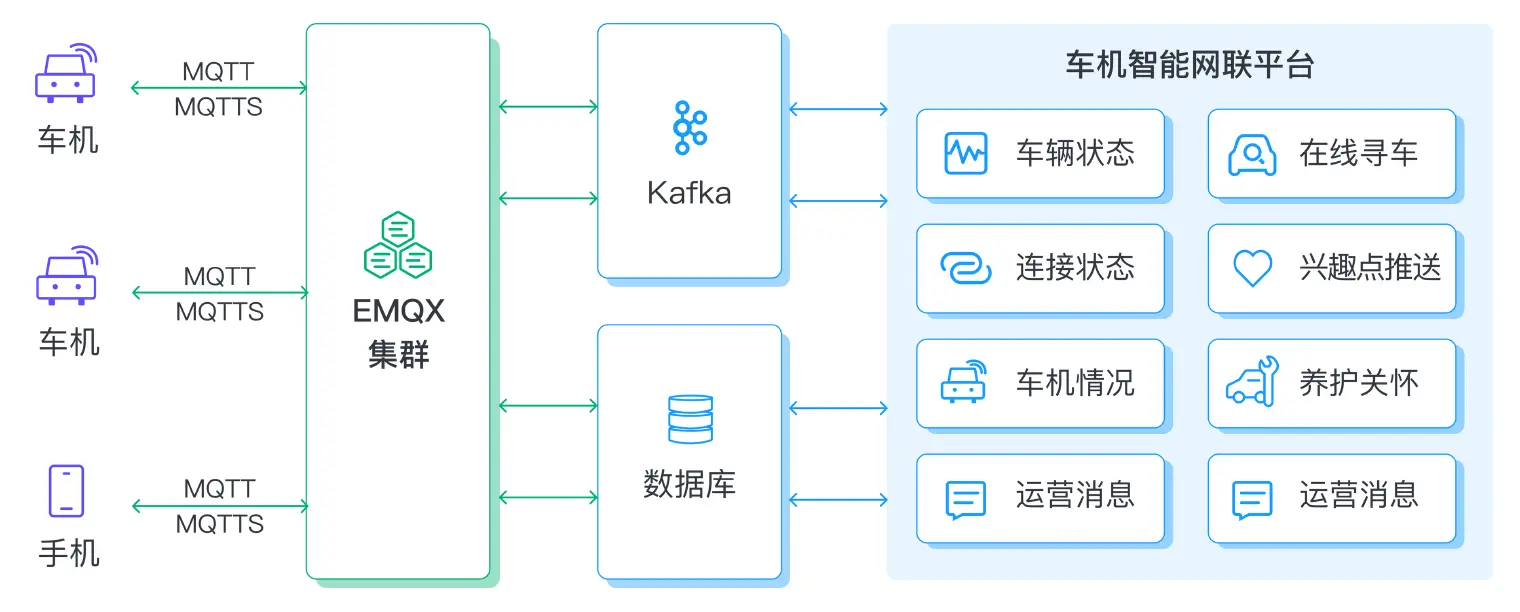 基于 EMQX 的车联网解决方案架构图