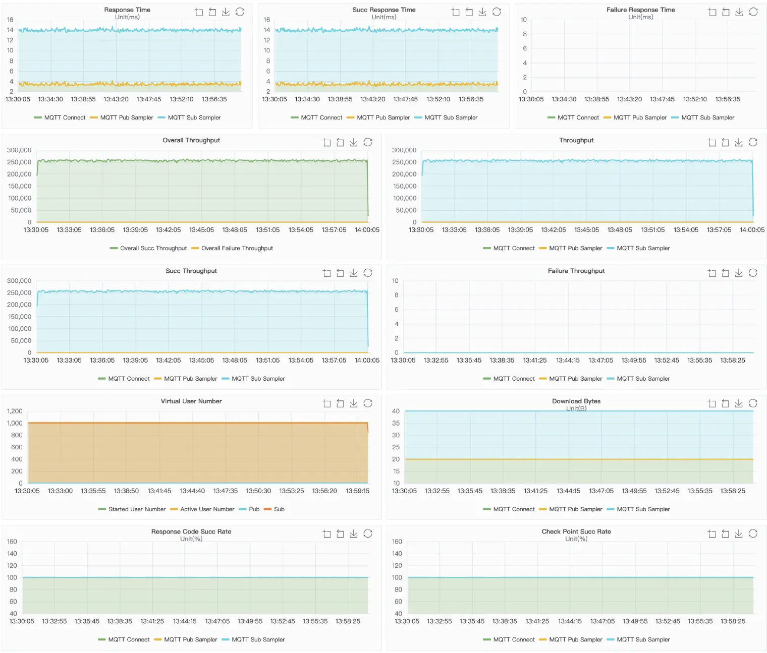 NanoMQ Result Charts