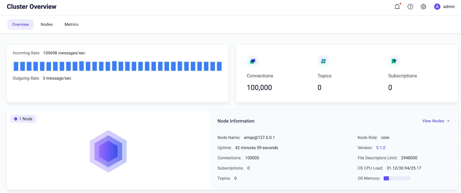 Screenshots of EMQX Dashboard