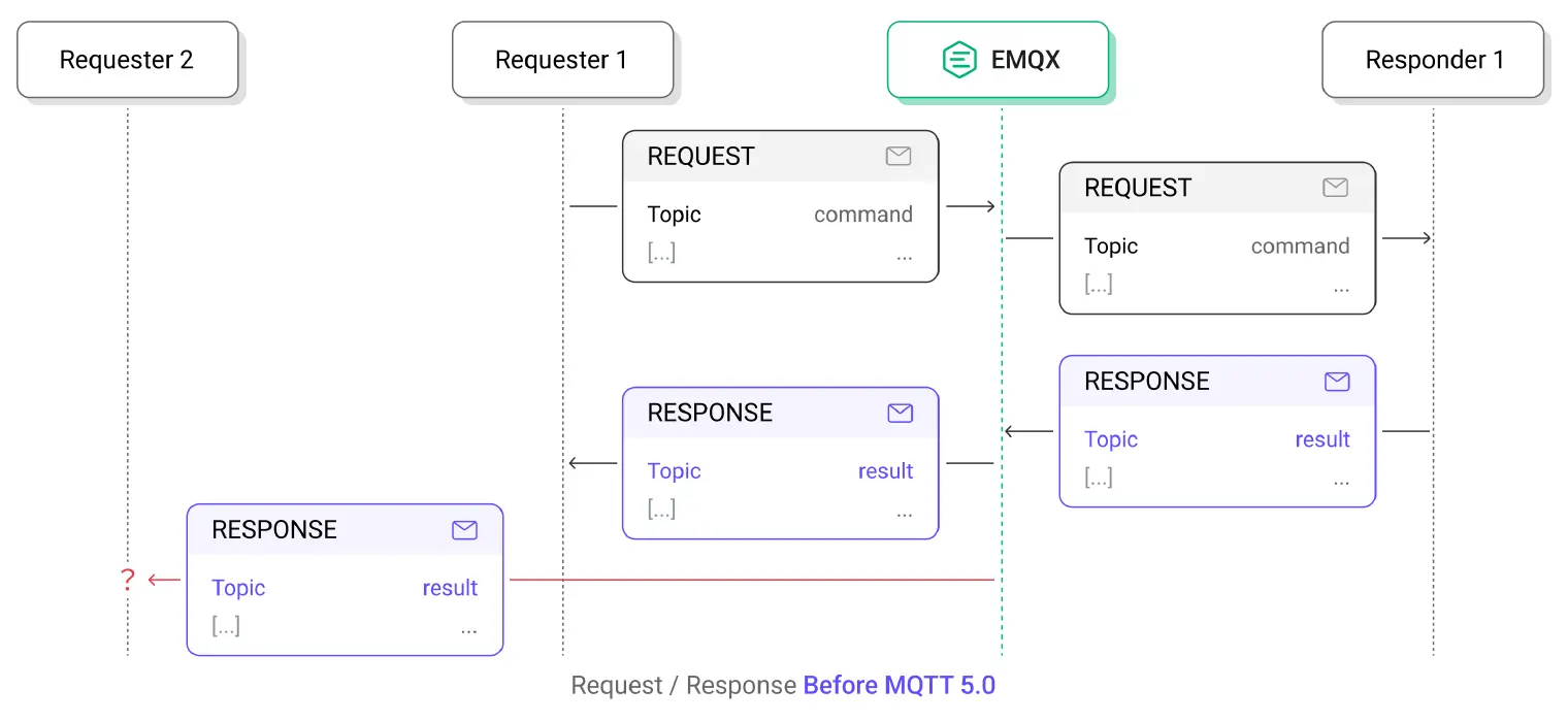 request response before mqtt5