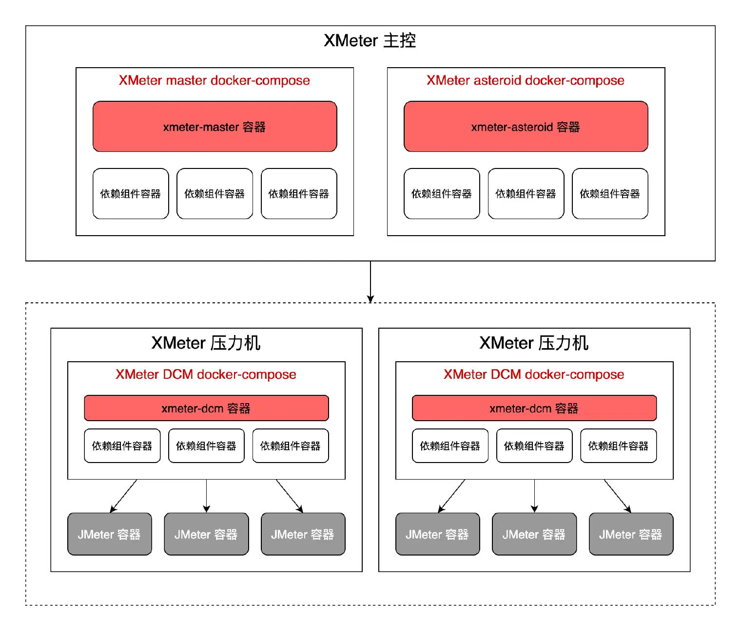 使用 docker-compose 安装部署 XMeter 企业版