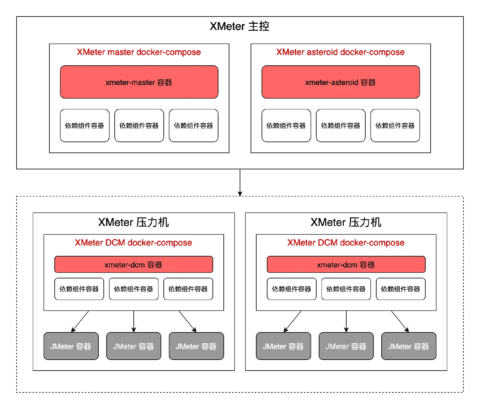 使用 docker-compose 安装部署 XMeter 企业版