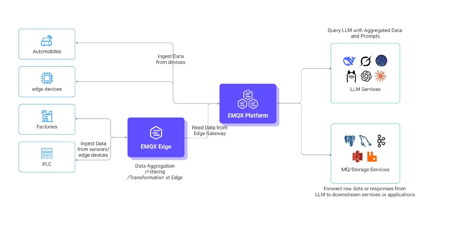The integration of EMQX MQTT Broker and LLM services