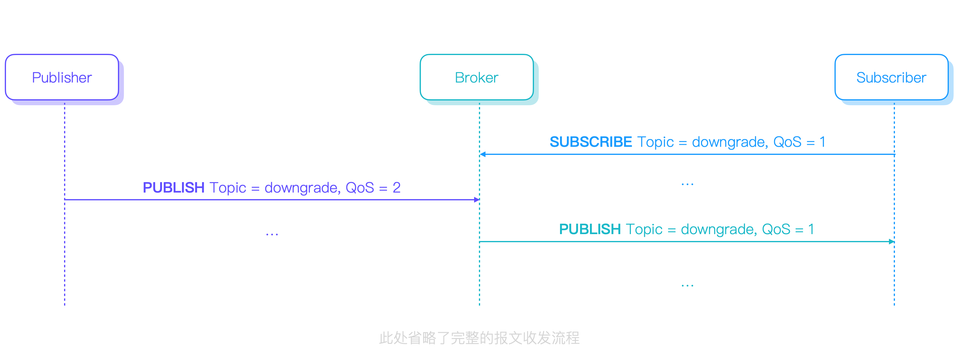 MQTT QoS 降级