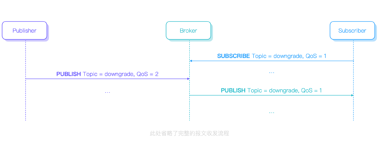 MQTT QoS 降级