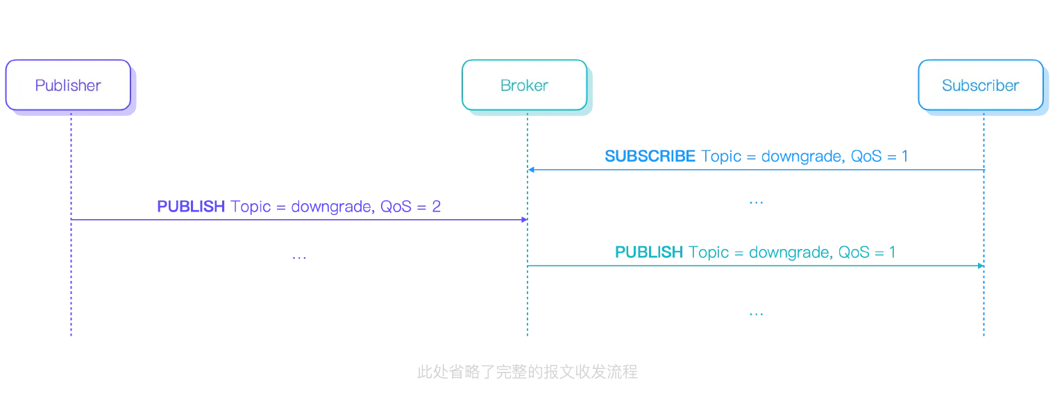 MQTT QoS 降级