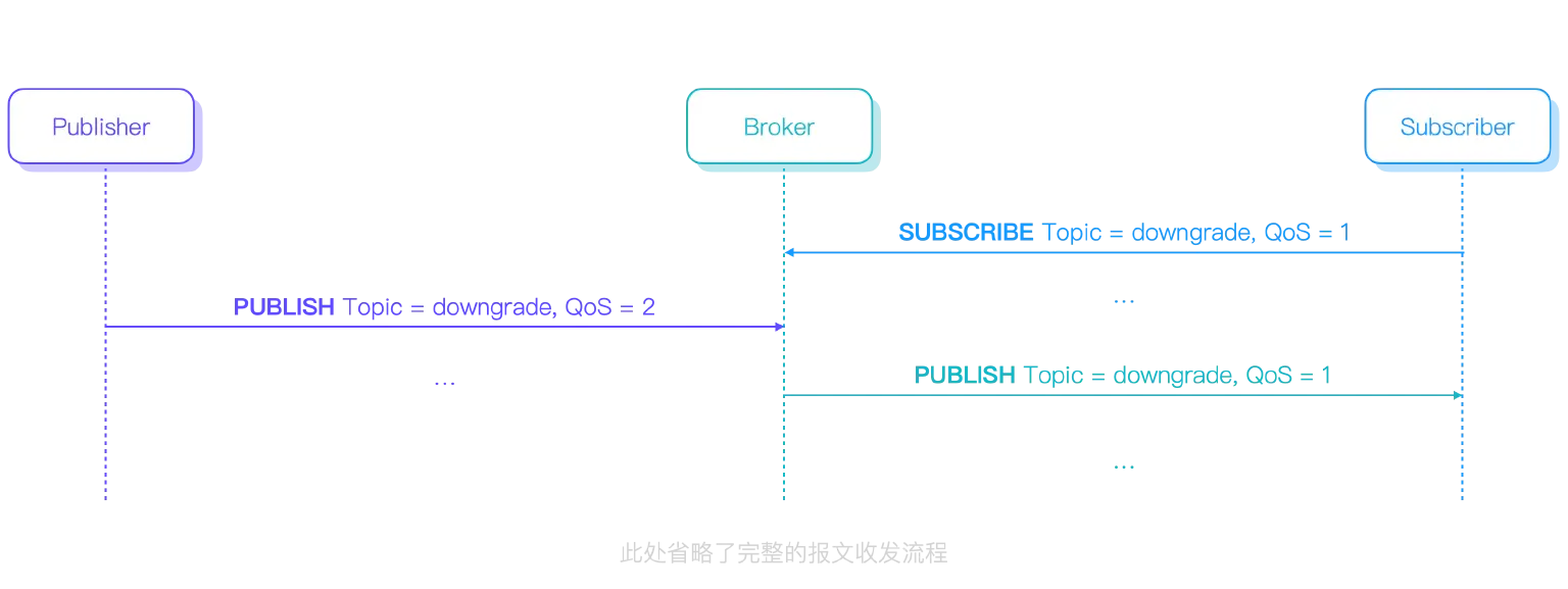 MQTT QoS 降级