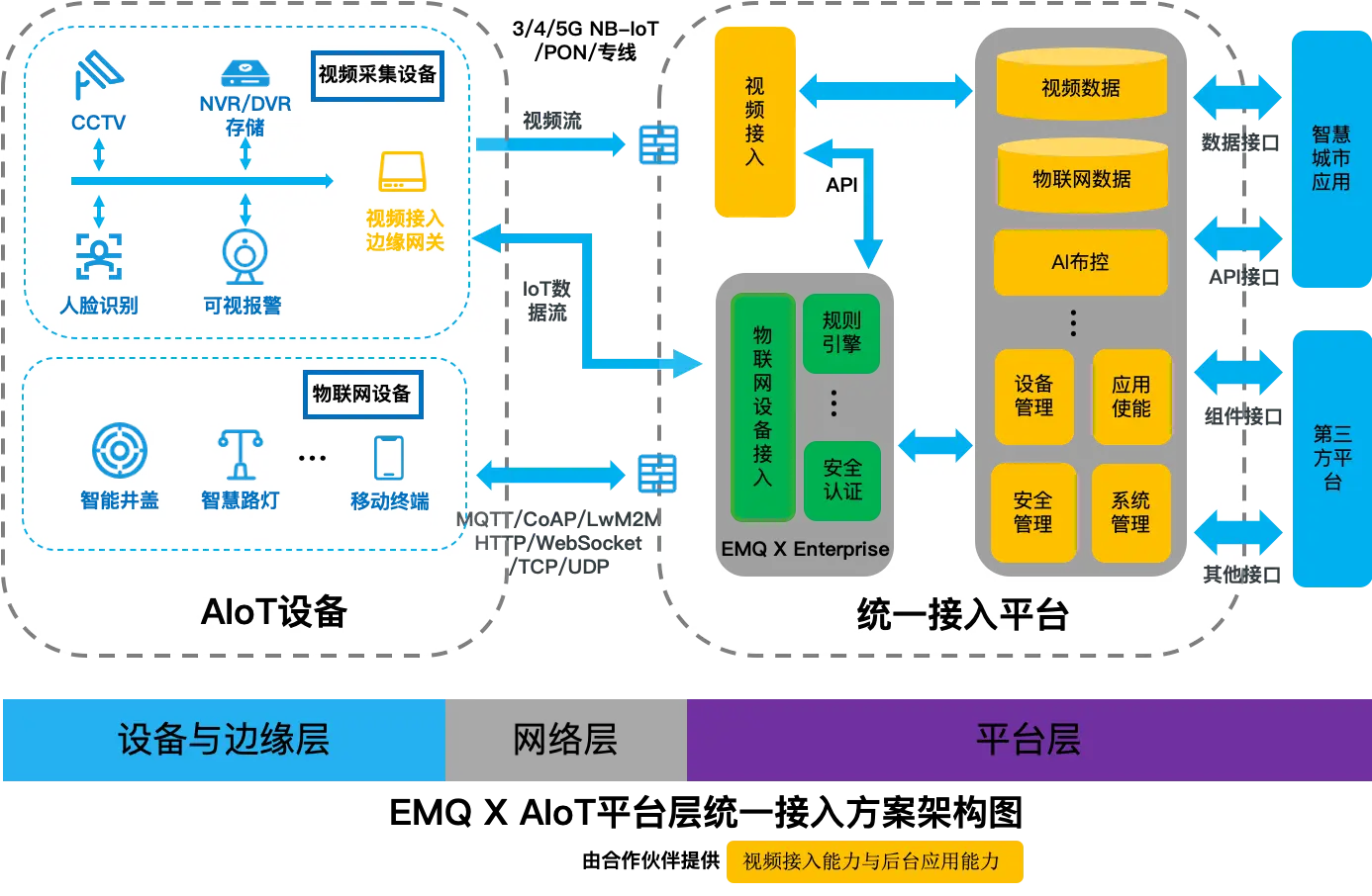 平台层统一接入集成