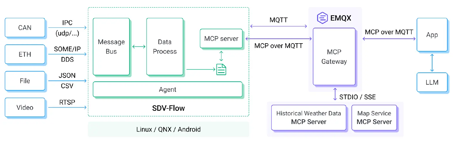 A Vehicle-Cloud Collaborative Solution Based on MCP over MQTT