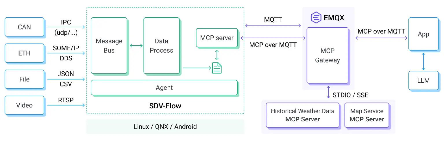 A Vehicle-Cloud Collaborative Solution Based on MCP over MQTT