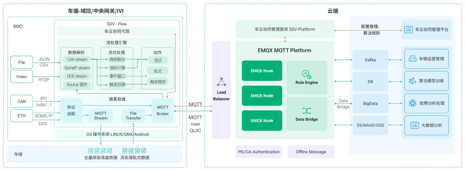 EMQ 在汽车及工业行业的边缘计算应用实践