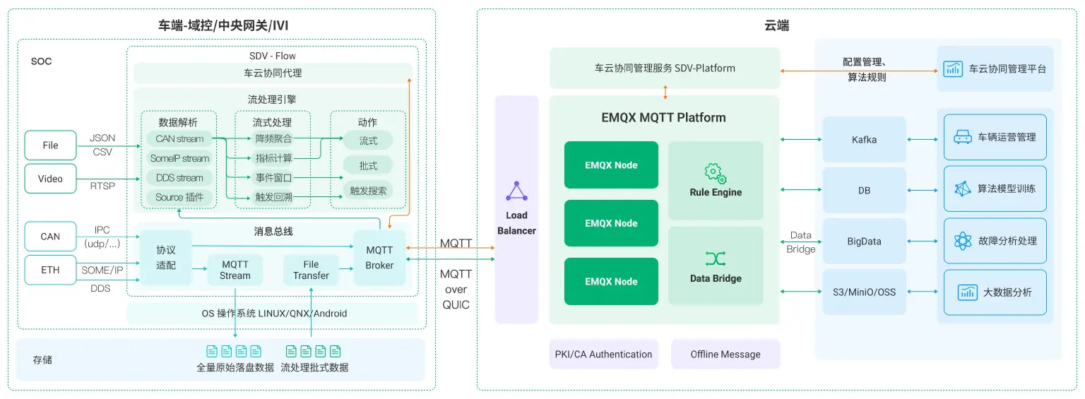 EMQ 在汽车及工业行业的边缘计算应用实践