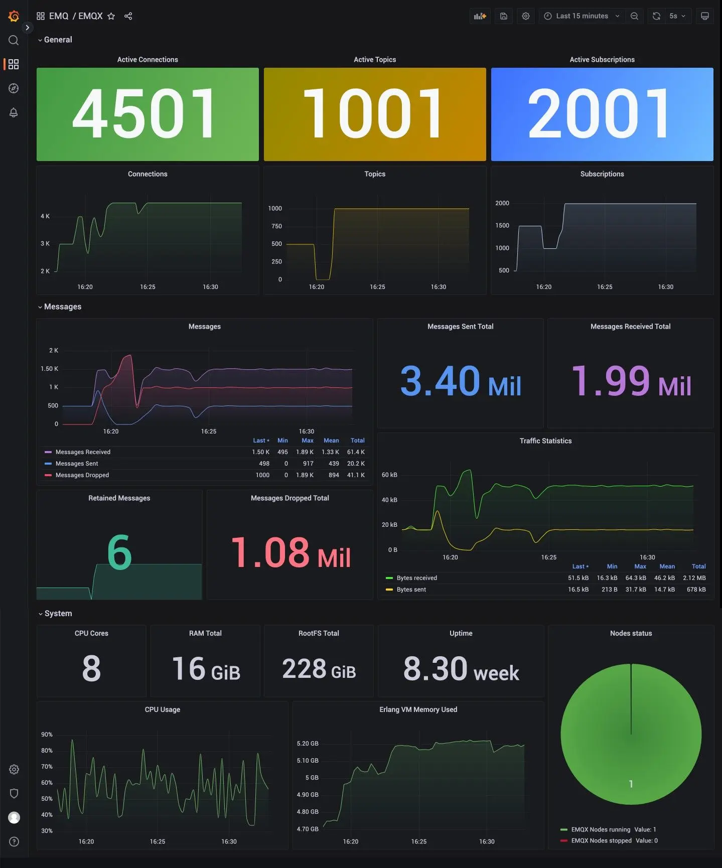 MQTT Dashboard