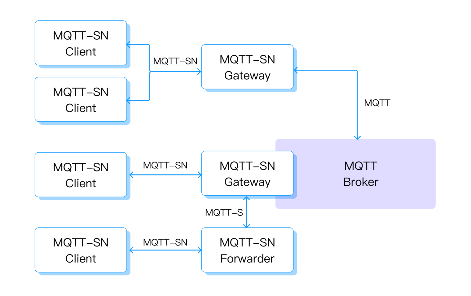 MQTT-SN Architecture