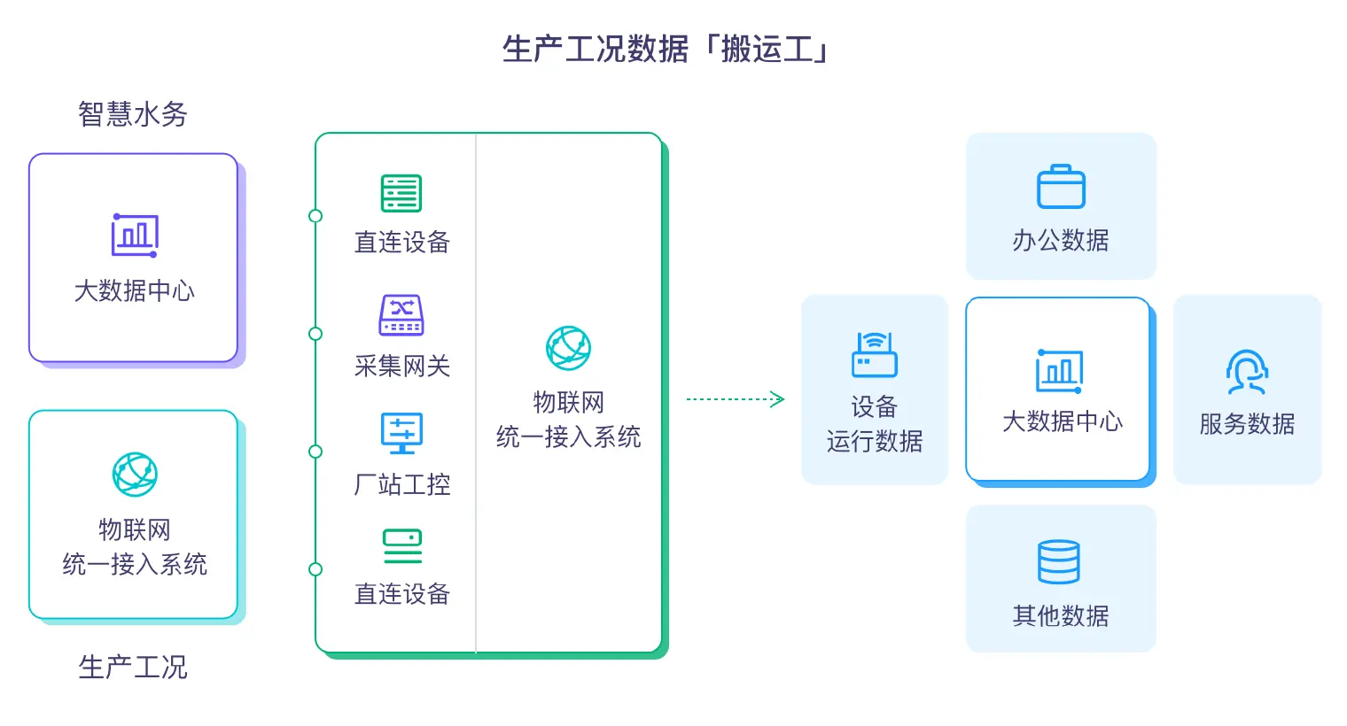 智慧水务物联网统一接入系统