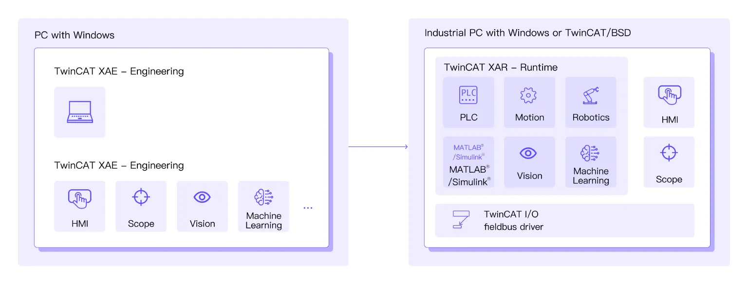 TwinCAT Architecture