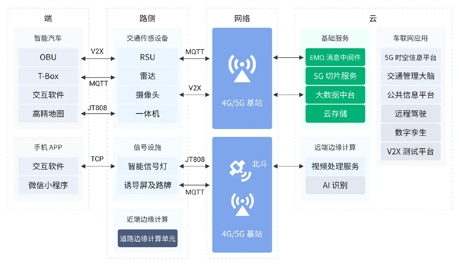 5G北斗V2X车路协同方案.png