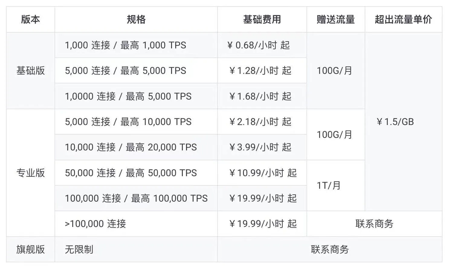 EMQX Cloud 赠送流量