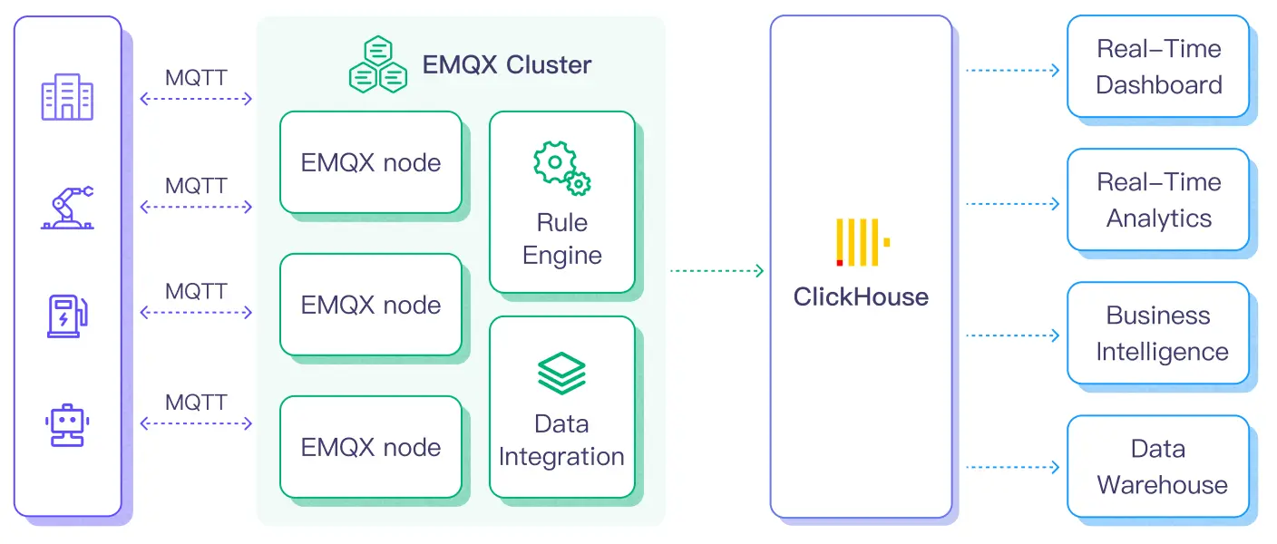 MQTT to ClickHouse