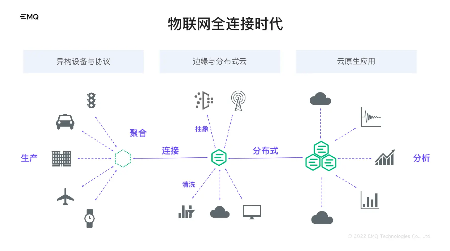 物联网全连接