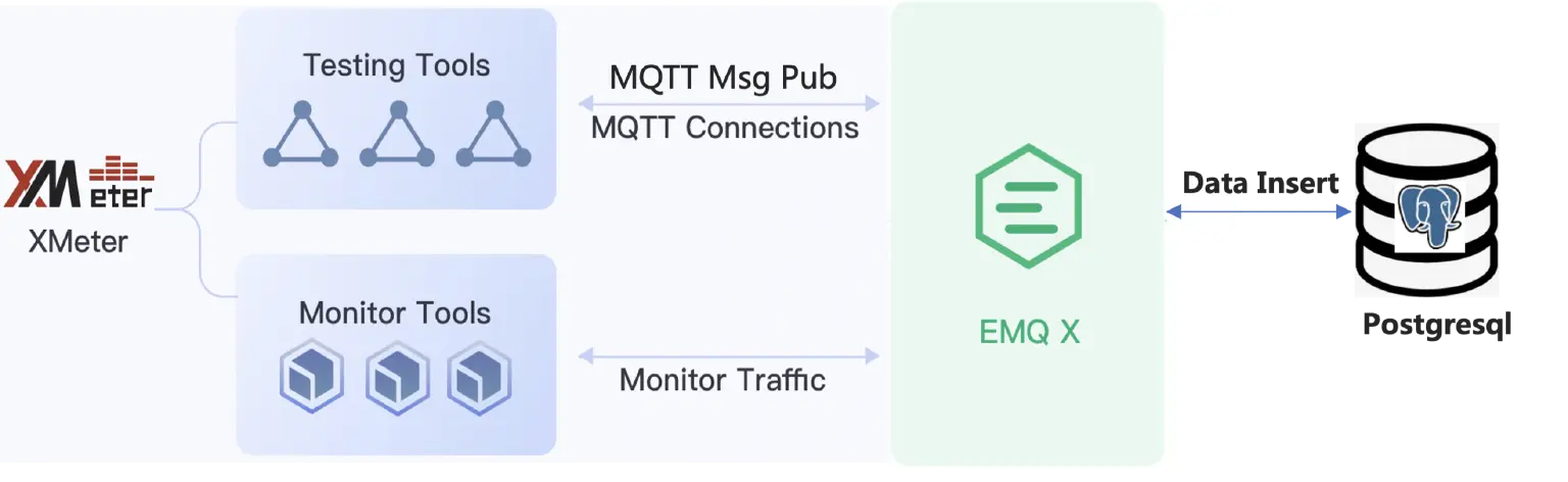 PostgreSQL 测试架构