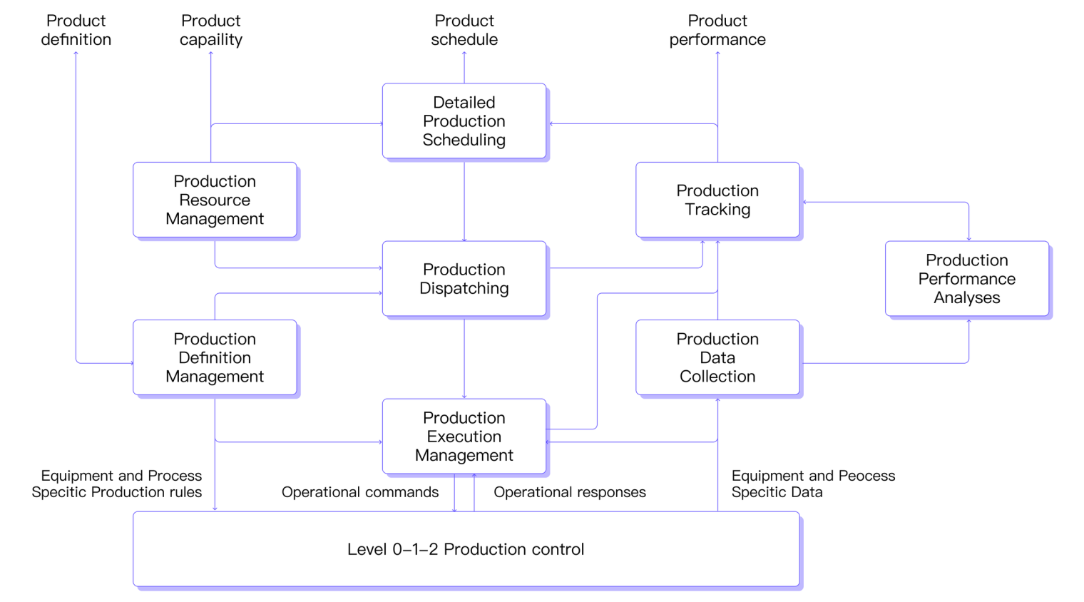 Manufacturing Operations Management Activity Model