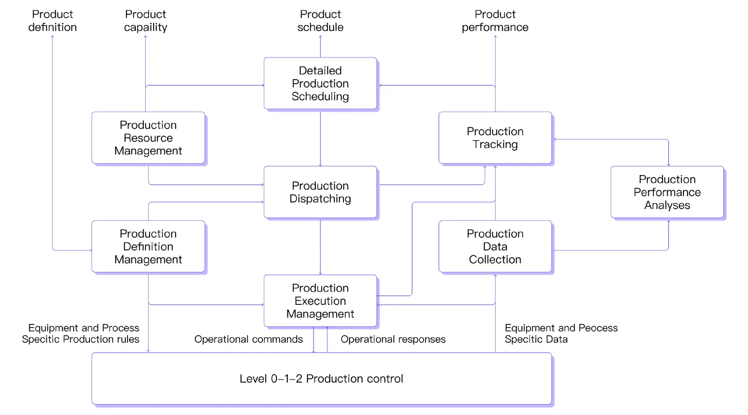 Manufacturing Operations Management Activity Model