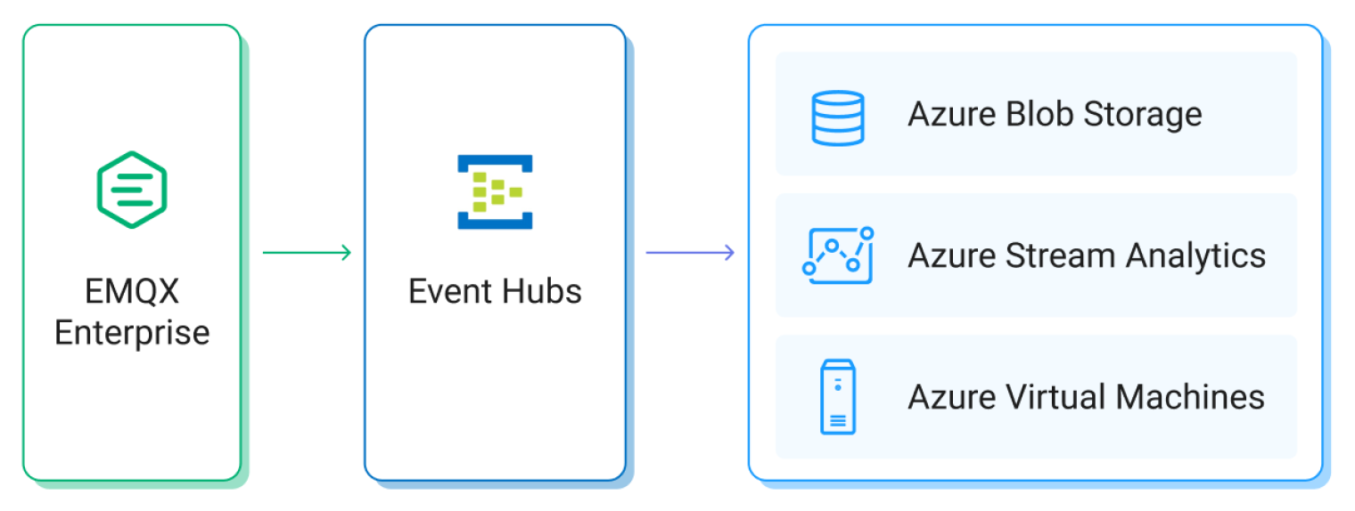 Integration with Azure Event Hubs