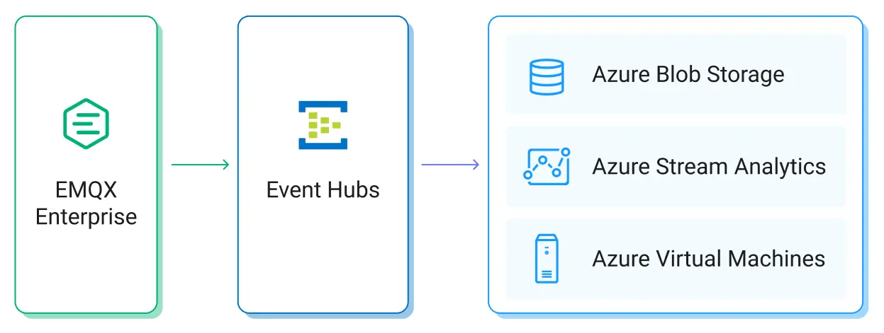 Integration with Azure Event Hubs