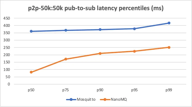 pub-to-sub latency percentiles