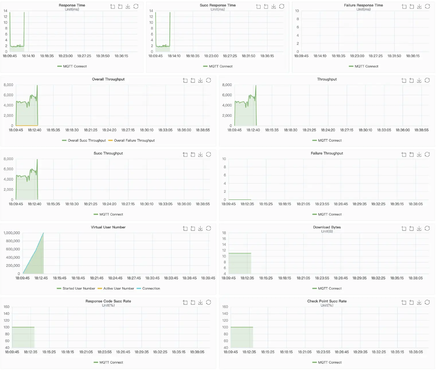 EMQX Result Charts