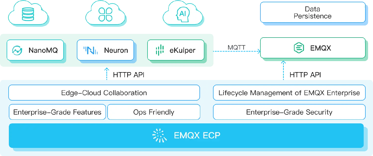 EMQX ECP